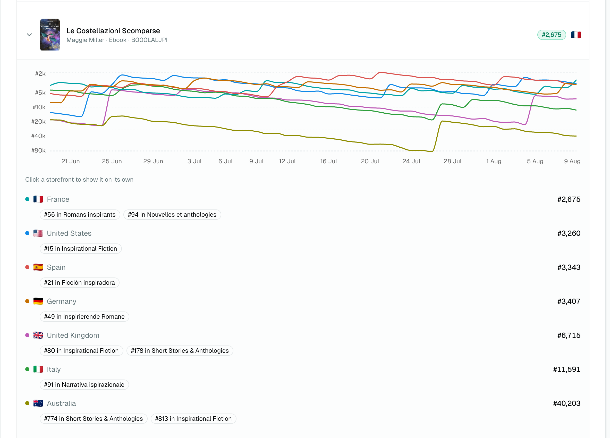 An opened book showing its rank history as one coloured line per storefront on an inverted logarithmic axis, above a clickable list of countries carrying the same colour dot, the current rank in each, and the localized category ranks