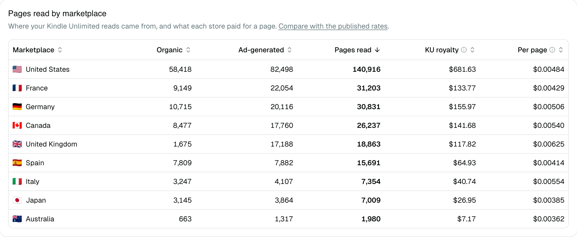 Pages read by marketplace table with flags, organic and ad-generated pages, total pages read, Kindle Unlimited royalty and the rate paid per page for each store