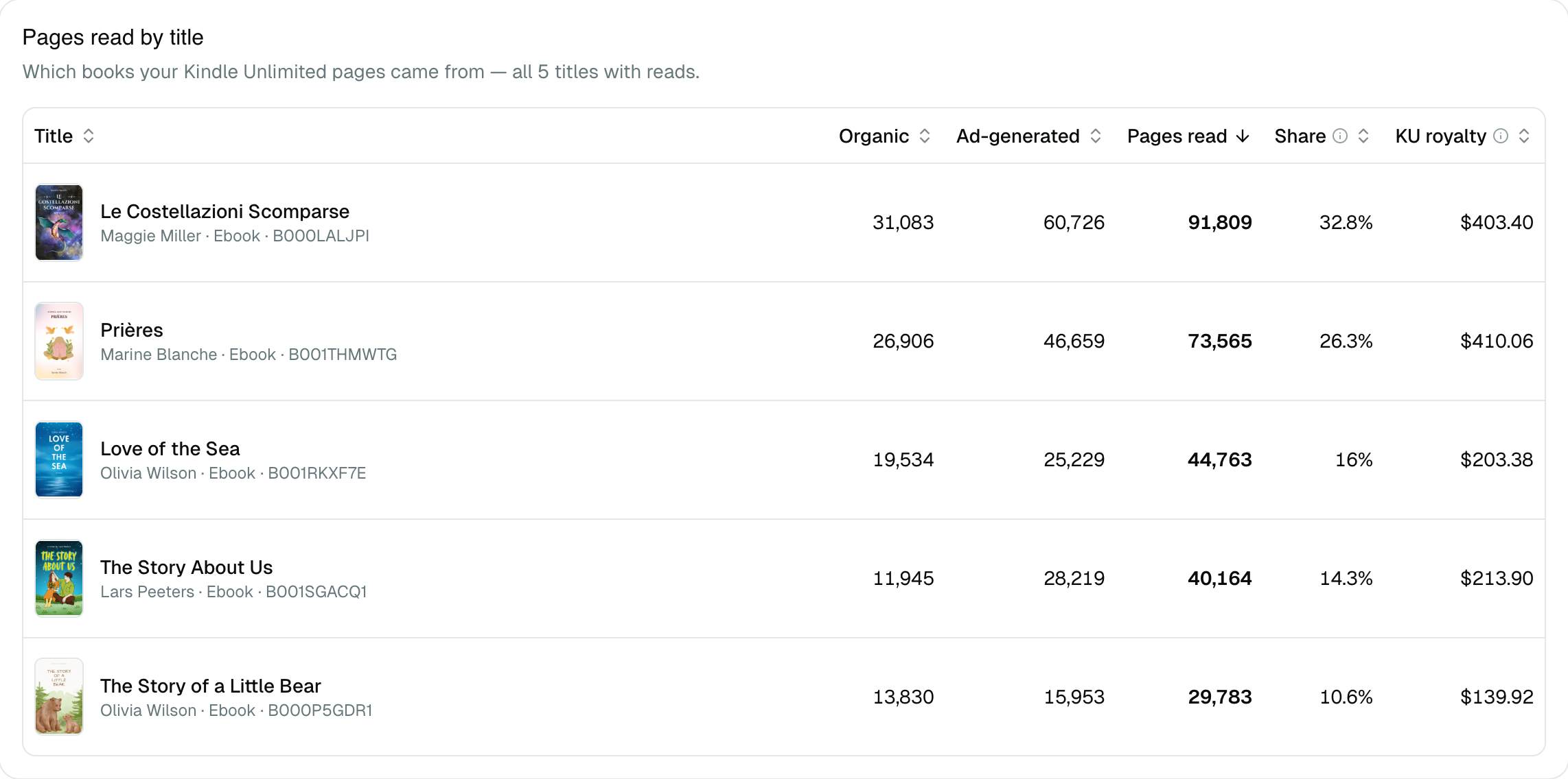 Pages read by title table listing books with their covers, author, format and ASIN, organic and ad-generated pages, total pages read, share of the total and Kindle Unlimited royalty