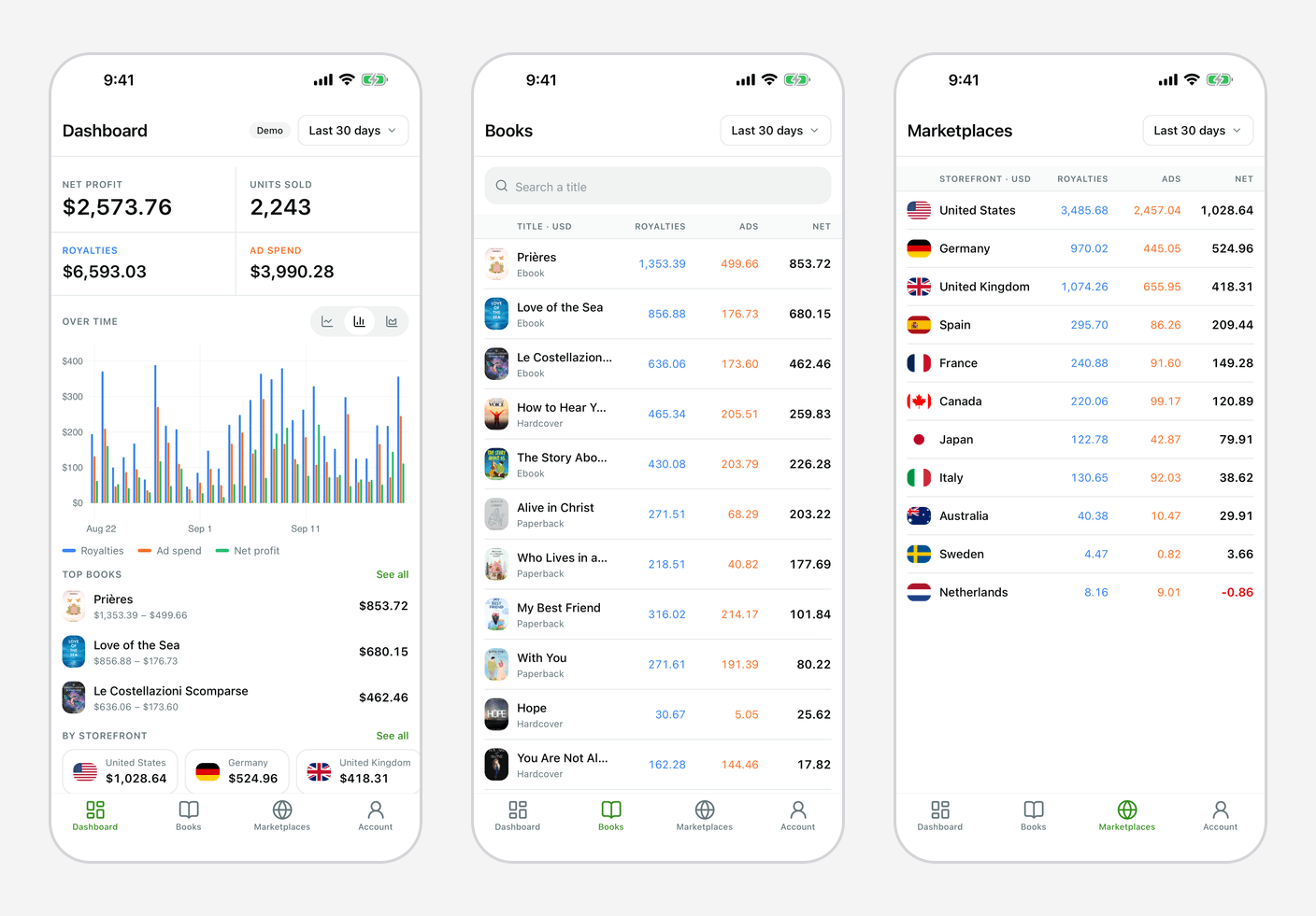 Drie schermen van de TrueRoyalties-app naast elkaar: het dashboard met nettowinst, verkochte eenheden, royalty's, advertentie-uitgaven, een grafiek per dag en de topboeken; de boekenlijst met royalty's, advertenties en netto per titel; de marketplacelijst met dezelfde drie kolommen per winkel