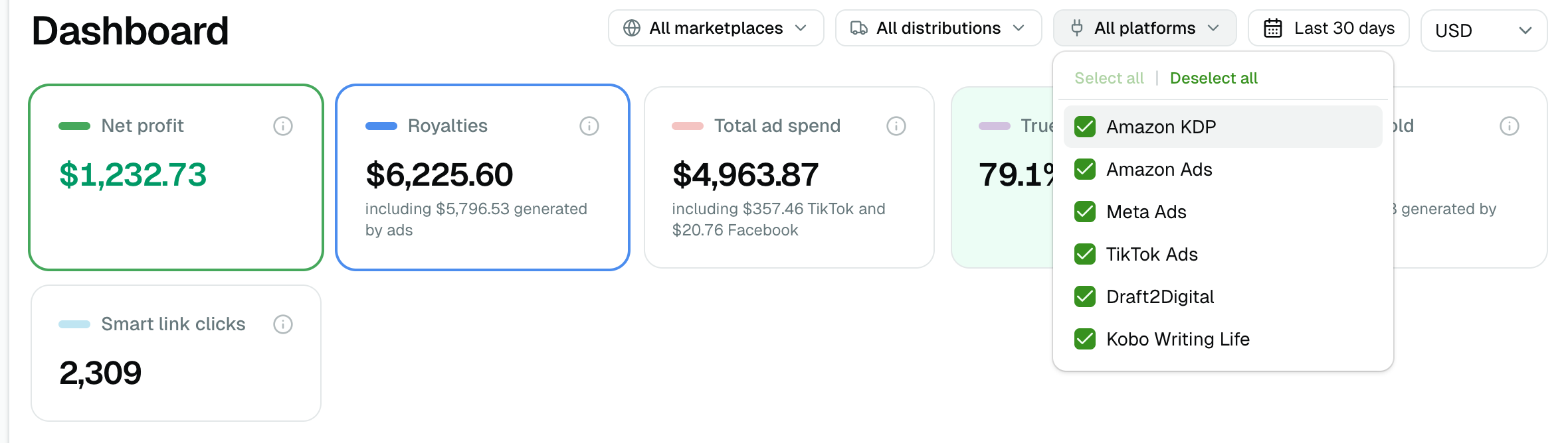 The All platforms menu open on the dashboard, with Amazon KDP, Amazon Ads, Meta Ads, TikTok Ads, Draft2Digital and Kobo Writing Life all ticked, beside an ad-spend card reading 4,963.87 dollars including 357.46 of TikTok and 20.76 of Facebook