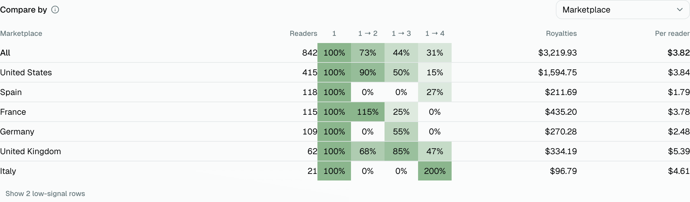 Series funnel recalculated per marketplace, showing readers, read-through and royalties per reader for each storefront
