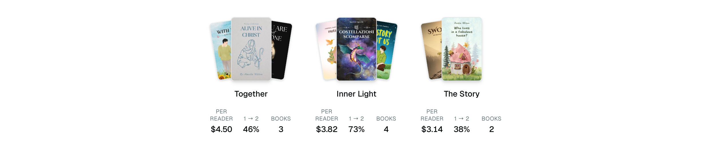 Three series shown as fanned book covers, each with its royalties per reader, its book 1 to book 2 read-through and its number of books