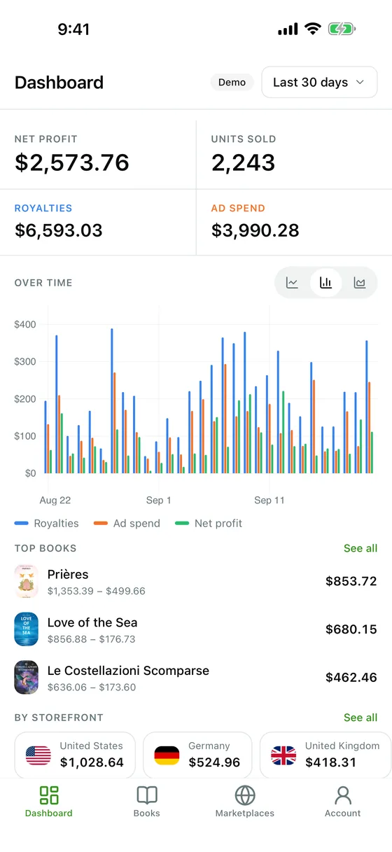 Dashboard dell'app TrueRoyalties su iPhone: profitto netto, unità vendute, royalty e spesa pubblicitaria degli ultimi 30 giorni, un grafico giornaliero e i libri migliori