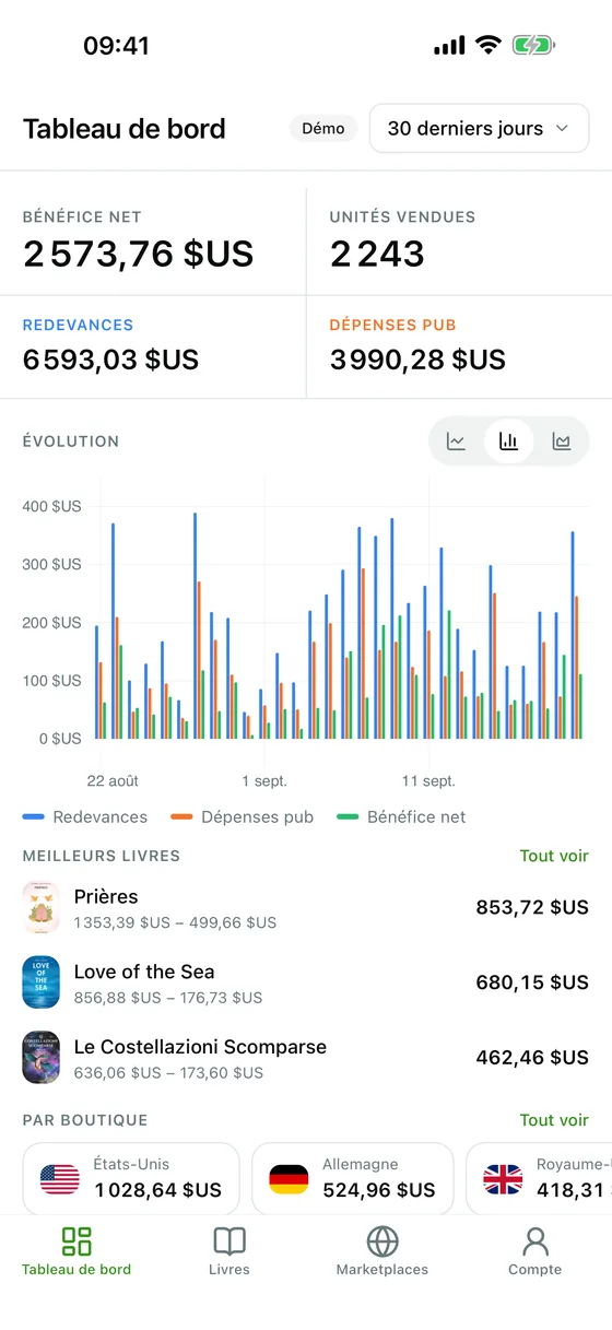 Tableau de bord de l'app TrueRoyalties sur iPhone : bénéfice net, unités vendues, redevances et dépenses pub des 30 derniers jours, un graphique jour par jour et les meilleurs livres