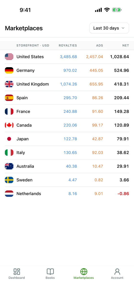Schermata Marketplace dell'app TrueRoyalties: royalty, spesa pubblicitaria e profitto netto di ogni negozio Amazon