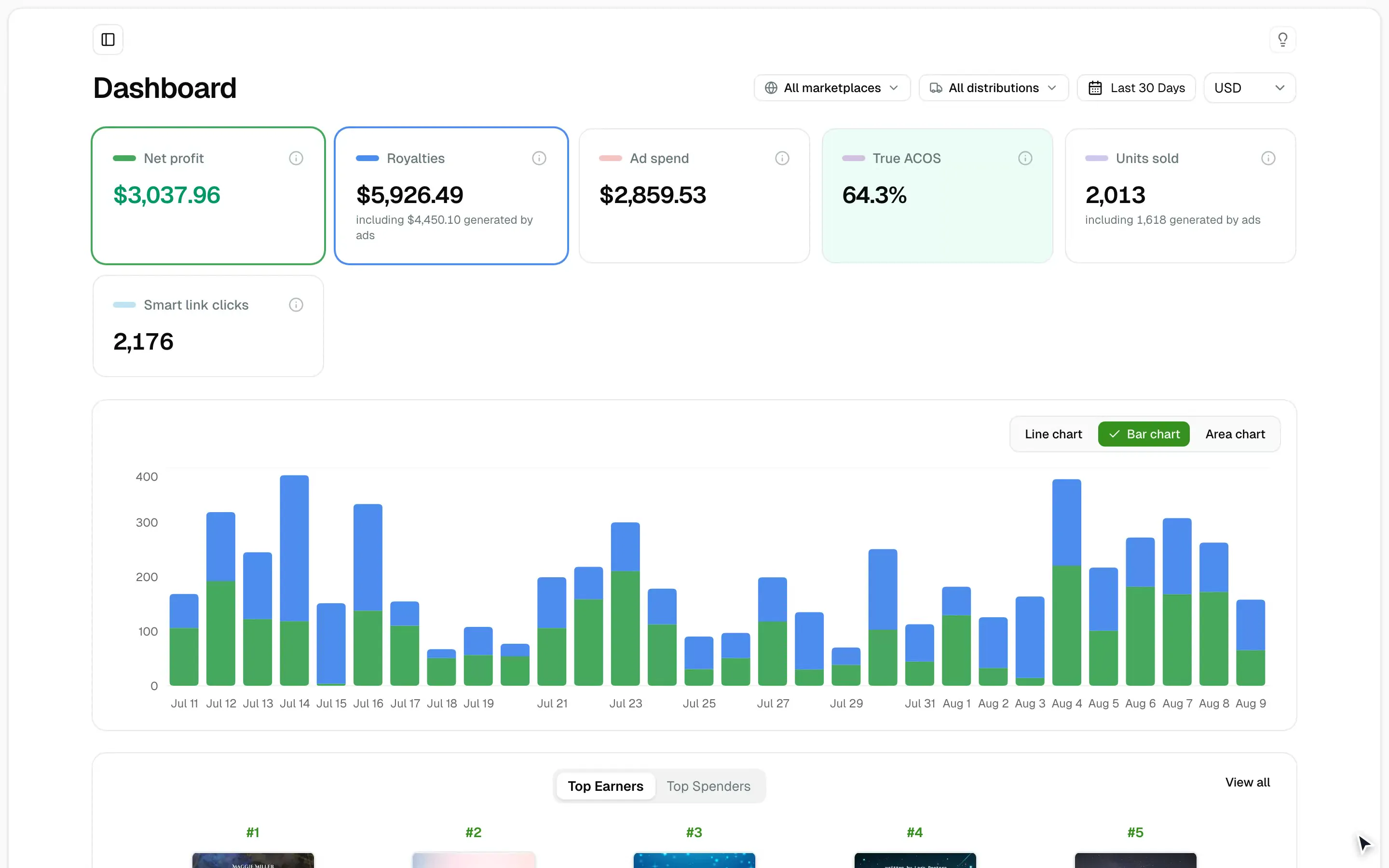 The TrueRoyalties dashboard on the demo account, showing net profit, royalties, ad spend and True ACOS side by side